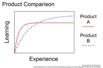 Product A has lower functionality and a short learning curve. Product B has greater functionality but takes longer to learn.