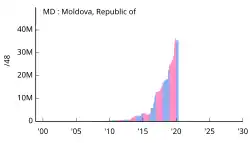 Allocation of IPv6 Address Space in Moldova.