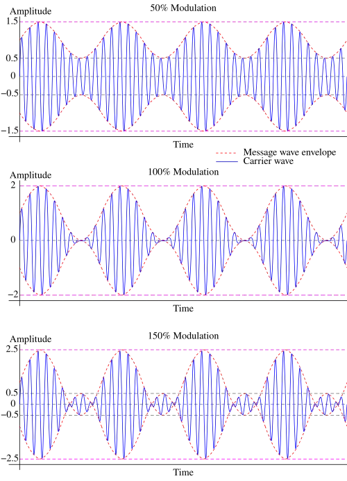 Graphs illustrating how signal intelligibility increases with modulation index, but only up to 100% using standard AM.