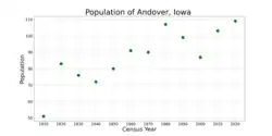 The population of Andover, Iowa from US census data