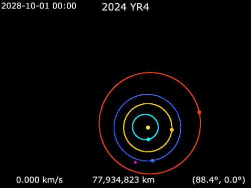 Animation of 2024 YR4's trajectory from 2028 to 2036 (with 2036 being highly uncertain)[b]   2024 YR4   Sun   Mercury   Venus   Earth   Mars