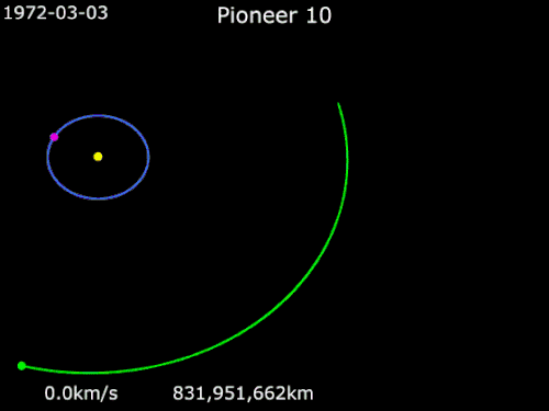 Animation of Pioneer 10's trajectory from March 3, 1972, to December 31, 1975 &nbsp;&nbsp; Pioneer 10 &nbsp;· &nbsp;&nbsp;Earth&nbsp;· &nbsp;&nbsp;Jupiter