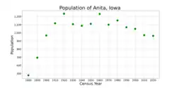The population of Anita, Iowa from US census data