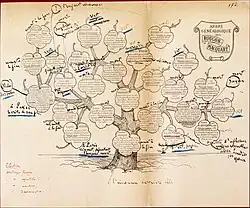 The 1892 and final tree, annotated by Zola and which published in 1893 with his final novel Le Docteur Pascal[7]