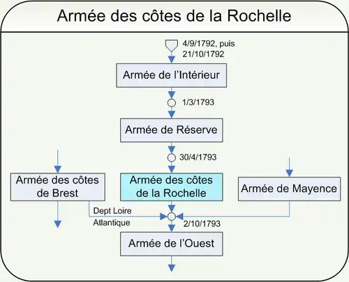 Chart shows the evolution of the Revolutionary French Army of the Coasts of La Rochelle.