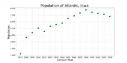 The population of Atlantic, Iowa from US census data