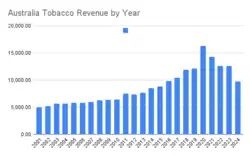 Australia Tobaccor Revenue by Year