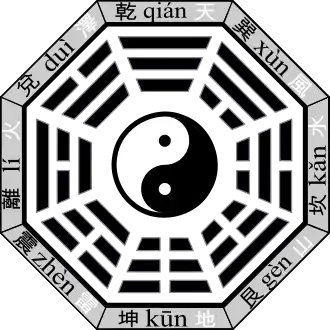 The trigrams of the Taoist bagua are often arranged octagonally