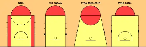 Three different keys as used by different leagues in the world. The NBA one not rectangular, is wider than the one used by the NCAA and NAIA, and has a circle with the central diameter the edge of the key. The NCAA's or NAIA's key is virtually the same with the NBA's key but is narrower and has no hash marks for the lower half of the circle. FIBA's key is similar to the NBA's.