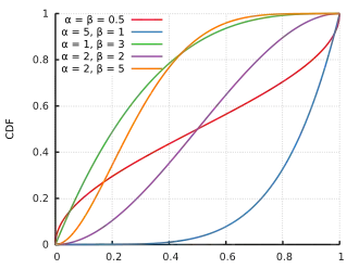 Cumulative distribution function for the beta distribution