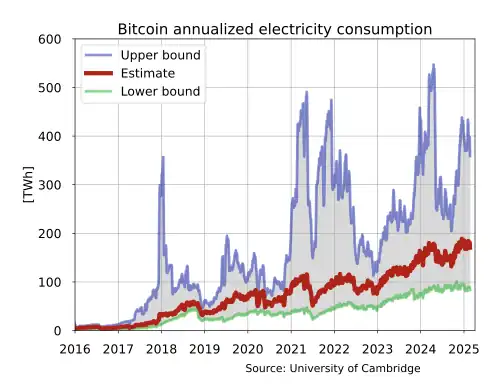 Bitcoin electricity consumption