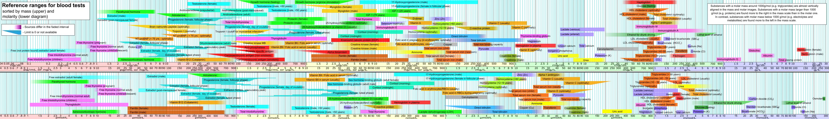 Blood values sorted by mass and molar concentration