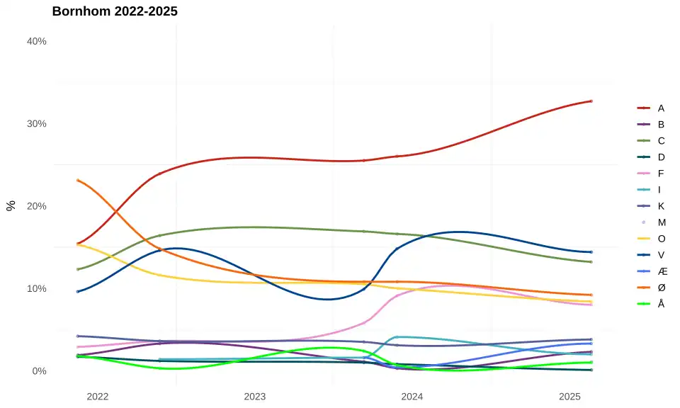 Bornholm Municipal Election 2025 Opinion Polls