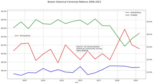 Historical Commute Patterns in Boston 2006–2021