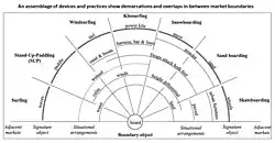 A diagram illustrating adjacent board sport practices