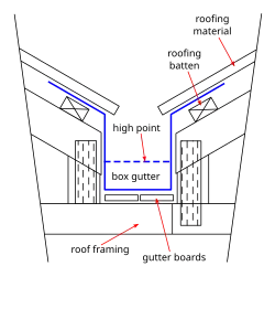 A box gutter between two parallel roof surfaces.