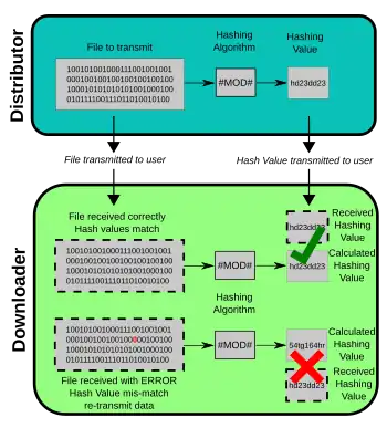Diagram showing use of MD5 hashing in file transmission