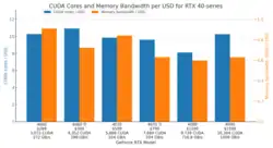 Bar chart comparing CUDA cores per USD (blue bars, left y-axis) and memory bandwidth per USD in GB/s (orange bars, right y-axis) for six NVIDIA GeForce RTX 40-series models: 4060, 4060 Ti, 4070, 4070 Ti, 4080, and 4090. The CUDA cores per USD range from about 8.1 to 10.9, with the 4060 Ti highest. Memory bandwidth per USD ranges from about 0.6 to 0.9 GB/s per USD, highest for the 4060. Each model’s price, total CUDA cores, and total memory bandwidth are listed below the x-axis. The chart illustrates cost-efficiency differences in processing power and memory bandwidth across RTX 40 GPUs.