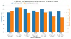Bar chart comparing CUDA cores per USD (left y-axis) and memory bandwidth per USD in GB/s (right y-axis) for various NVIDIA GeForce RTX 50-series models. The x-axis lists models from RTX 5050 to RTX 5090 with corresponding price, total CUDA cores, and total memory bandwidth. The RTX 5060 model shows the highest CUDA cores and memory bandwidth per USD, while higher-end models like RTX 5080 and RTX 5090 offer lower values per dollar despite higher absolute performance. This illustrates the cost-efficiency trade-off in GPU performance metrics relevant for computational resource planning.