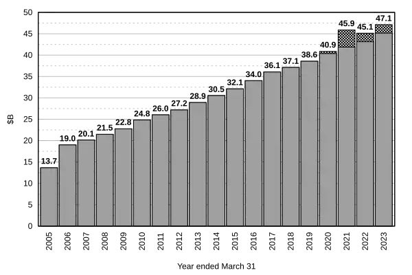 Canada Health Transfer cash payments by year