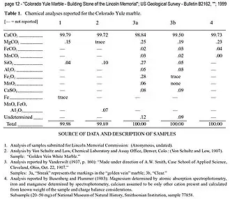 Table: Chemical analysis reported for Yule Marble