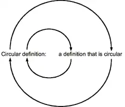 Circular definition: a definition that is circular