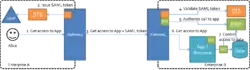 Example of cross-enterprise federation where two enterprises federate using SAML and two Security Token Services (STS), establishing a circle of trust. The SAML in this picture is used for identity exchange / virtualization. The XACML is used server-side to determine whether access should be granted to the application functionality (functional access control) and the data behind it (data access control).