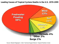 Image 16Percentages of hurricane deaths in the United States from 1970 to 1999. (from Effects of tropical cyclones)