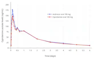 CPA levels after a single oral dose of 100 mg CPA (Androcur or Ciproterone) in men.