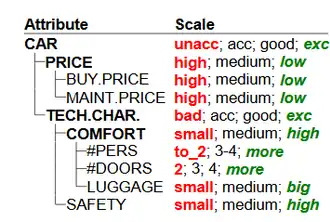 Hierarchy and scales of attributes for Car evaluation problem