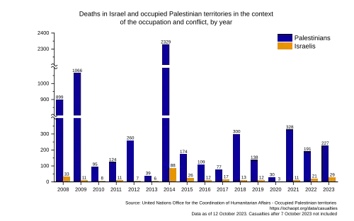Chart showing Palestinian and Israeli deaths connected to the conflict or occupation from 2008-2023, by year