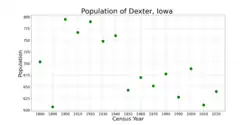 The population of Dexter, Iowa from US census data