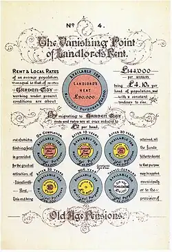 Diagram No.4 (Ebenezer Howard, To-morrow: A Peaceful Path to Real Reform.)