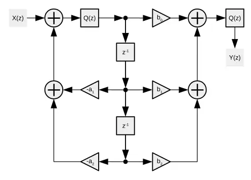 Flow diagram of Biquad filter Direct Form 2 with Quantizing