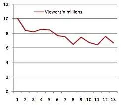 Ratings chart, showing a decline