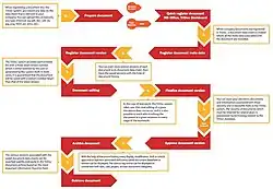 Life cycle of a document