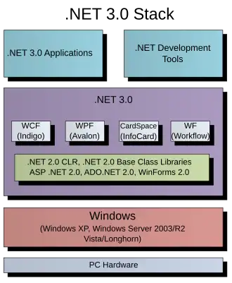 dot net three point zero windows stack diagram