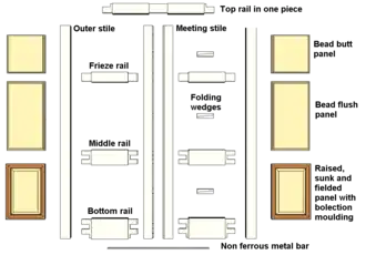 Sample showing the parts of a double margin door.