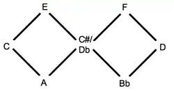 Chain of alternate thirds