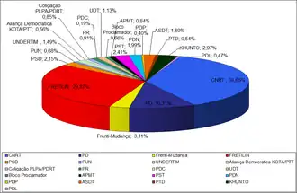 Final results of the 2012 East Timorese parliamentary election