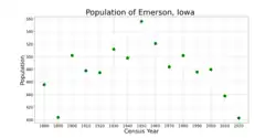 The population of Emerson, Iowa from US census data