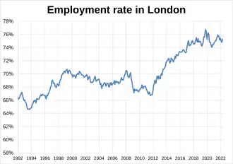 Employment rate in London