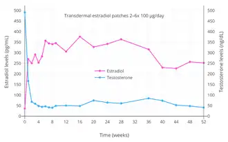 Estradiol and testosterone levels with high-dosage transdermal estradiol in the form of two to six 100 µg/day estradiol patches (Progynova TS forte) in men with prostate cancer.