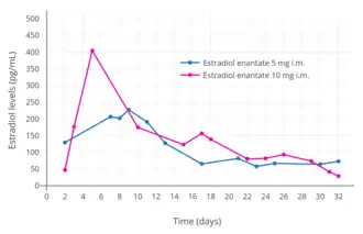 Estradiol levels after the most recent intramuscular injection during once-monthly 5 or 10 mg estradiol enanthate and 75 or 150 mg dihydroxyprogesterone acetophenide contraception in one premenopausal woman each. Assays were performed using radioimmunoassay. Source was Recio et al. (1986).