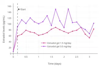 Levels of estradiol with once daily application of a transdermal estradiol gel (EstroGel) containing 1.5 or 3.0 mg estradiol over 3 days of administration in postmenopausal women.