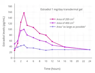 Estradiol levels after the last dose with 1 mg/day transdermal estradiol gel applied to different amounts of skin area (200 cm2, 400 cm2, or as large as possible) in postmenopausal women.