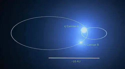 η Carinae B orbits in large ellipse, and η Carinae A in a smaller elliptical orbit.