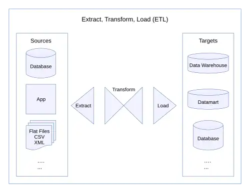 Conventional ETL architecture