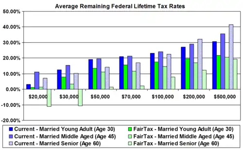 Boston University study of the FairTax - Average Remaining Federal Lifetime Tax Rates of married households