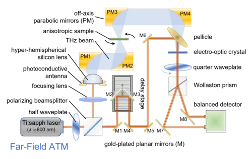 Far-field anisotropic terahertz microspectroscopy (ATM) system using a terahertz time-domain spectroscopy (THz-TDS) configuration. Diagram created using The Optics Library.